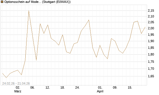 Optionsschein auf Moderna [Goldman Sachs Bank Europe SE] Chart