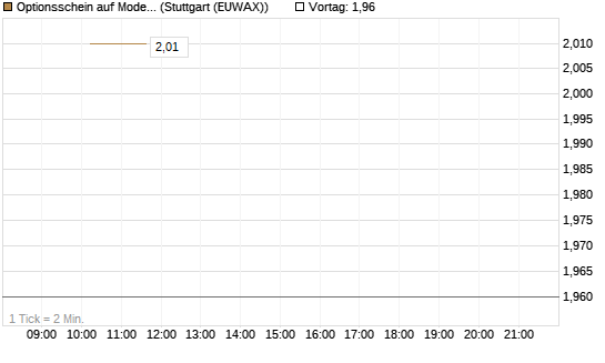 Optionsschein auf Moderna [Goldman Sachs Bank Europe SE] Chart