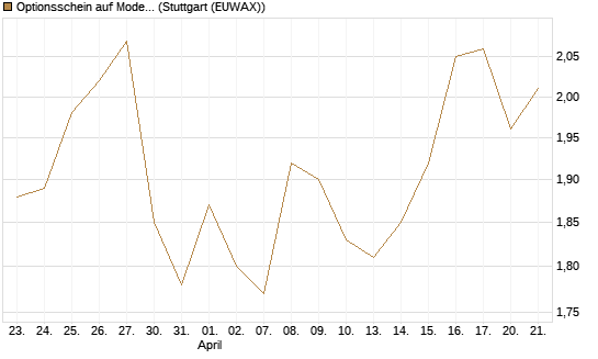 Optionsschein auf Moderna [Goldman Sachs Bank Europe SE] Chart