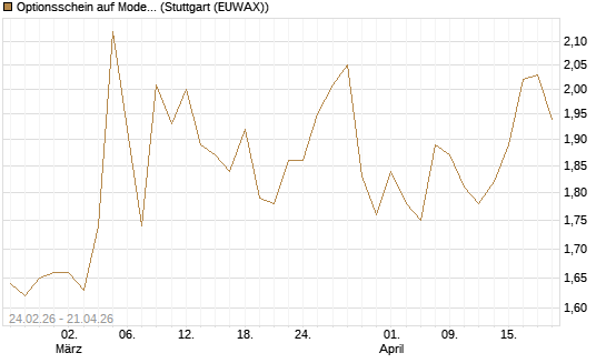 Optionsschein auf Moderna [Goldman Sachs Bank Europe SE] Chart