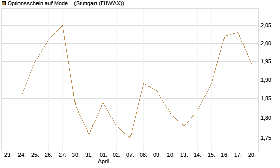 Optionsschein auf Moderna [Goldman Sachs Bank Europe SE] Chart