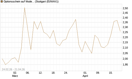 Optionsschein auf Moderna [Goldman Sachs Bank Europe SE] Chart