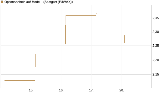 Optionsschein auf Moderna [Goldman Sachs Bank Europe SE] Chart