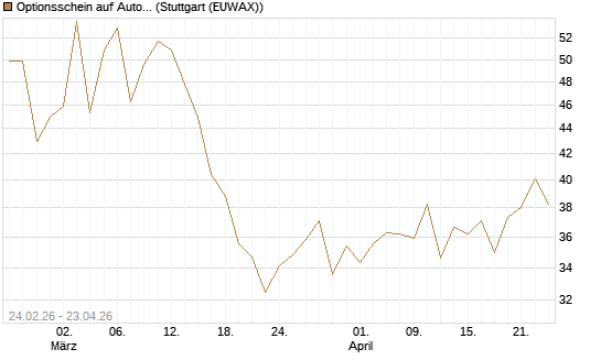 Optionsschein auf AutoZone [Goldman Sachs Bank Europe SE] Chart