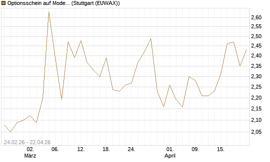 Optionsschein auf Moderna [Goldman Sachs Bank Europe SE] Chart