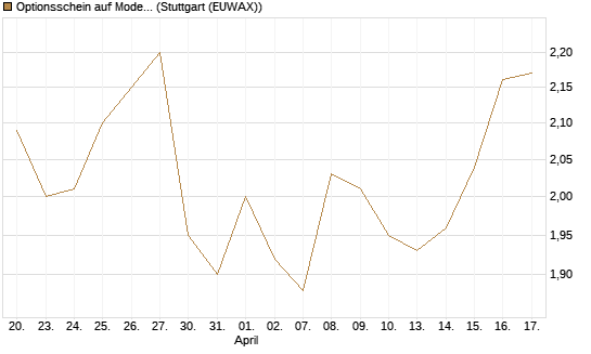 Optionsschein auf Moderna [Goldman Sachs Bank Europe SE] Chart
