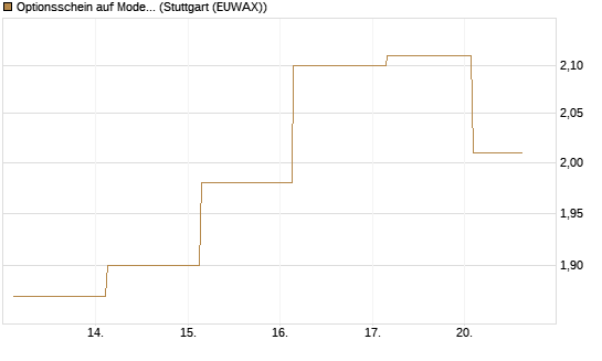 Optionsschein auf Moderna [Goldman Sachs Bank Europe SE] Chart
