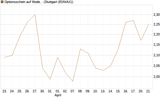 Optionsschein auf Moderna [Goldman Sachs Bank Europe SE] Chart