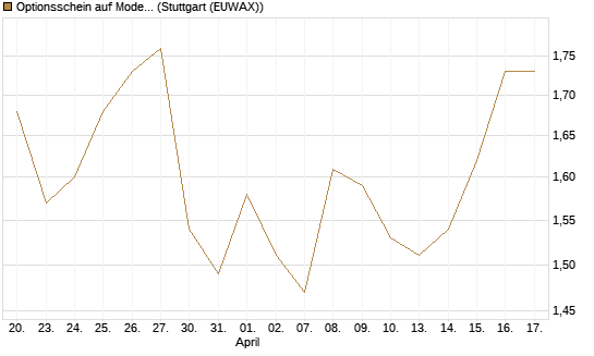 Optionsschein auf Moderna [Goldman Sachs Bank Europe SE] Chart
