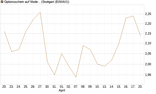 Optionsschein auf Moderna [Goldman Sachs Bank Europe SE] Chart