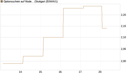 Optionsschein auf Moderna [Goldman Sachs Bank Europe SE] Chart