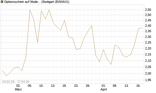 Optionsschein auf Moderna [Goldman Sachs Bank Europe SE] Chart