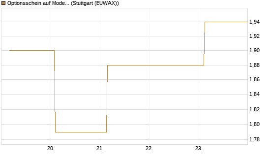Optionsschein auf Moderna [Goldman Sachs Bank Europe SE] Chart