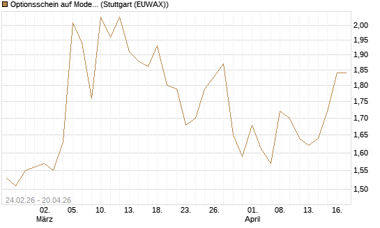Optionsschein auf Moderna [Goldman Sachs Bank Europe SE] Chart