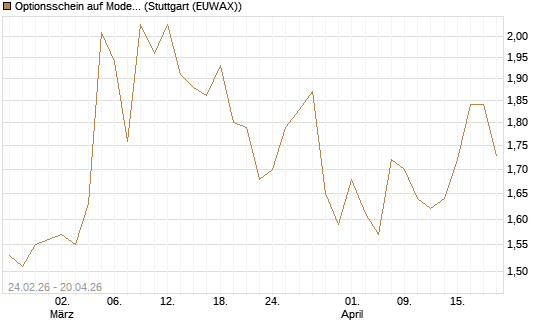 Optionsschein auf Moderna [Goldman Sachs Bank Europe SE] Chart