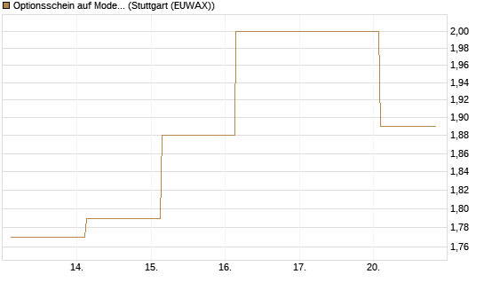 Optionsschein auf Moderna [Goldman Sachs Bank Europe SE] Chart