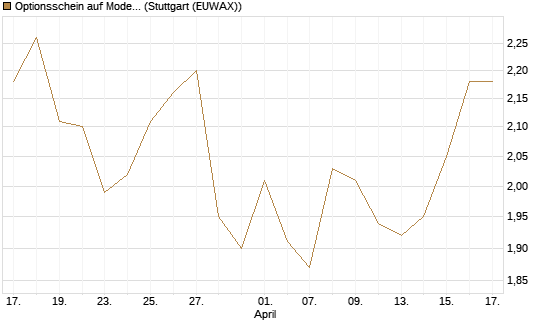 Optionsschein auf Moderna [Goldman Sachs Bank Europe SE] Chart