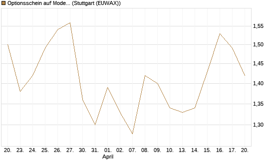 Optionsschein auf Moderna [Goldman Sachs Bank Europe SE] Chart