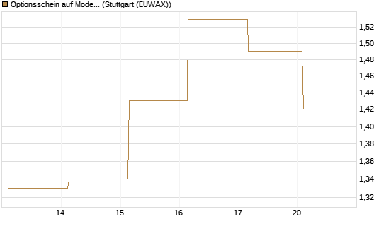 Optionsschein auf Moderna [Goldman Sachs Bank Europe SE] Chart