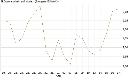 Optionsschein auf Moderna [Goldman Sachs Bank Europe SE] Chart