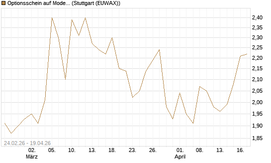 Optionsschein auf Moderna [Goldman Sachs Bank Europe SE] Chart