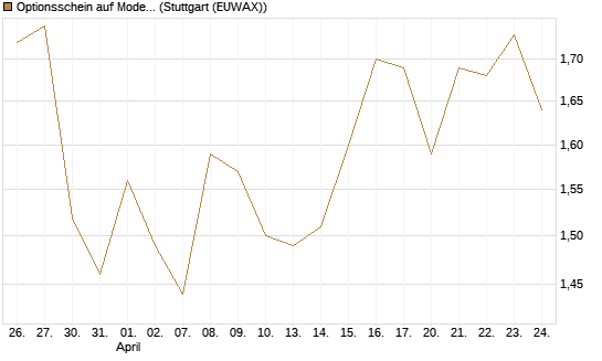 Optionsschein auf Moderna [Goldman Sachs Bank Europe SE] Chart
