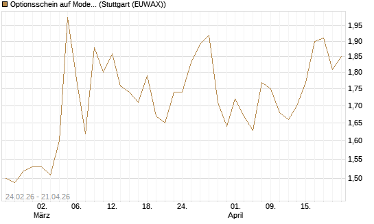 Optionsschein auf Moderna [Goldman Sachs Bank Europe SE] Chart