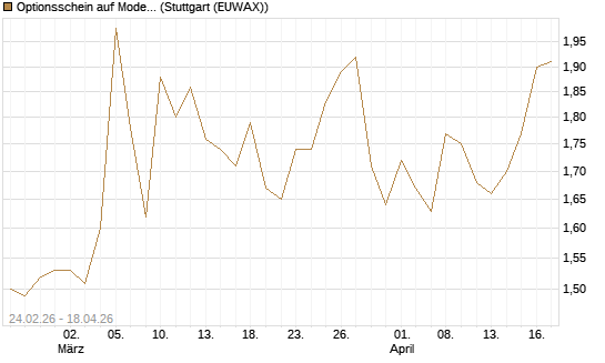 Optionsschein auf Moderna [Goldman Sachs Bank Europe SE] Chart