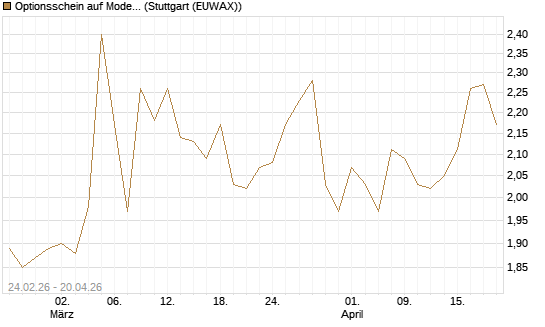 Optionsschein auf Moderna [Goldman Sachs Bank Europe SE] Chart
