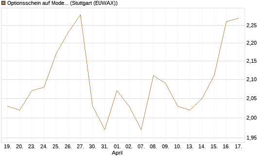 Optionsschein auf Moderna [Goldman Sachs Bank Europe SE] Chart