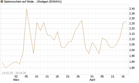 Optionsschein auf Moderna [Goldman Sachs Bank Europe SE] Chart