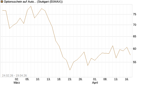 Optionsschein auf AutoZone [Goldman Sachs Bank Europe SE] Chart