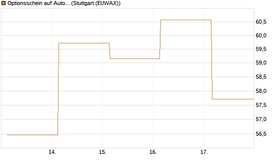 Optionsschein auf AutoZone [Goldman Sachs Bank Europe SE] Chart