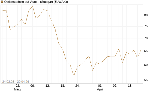 Optionsschein auf AutoZone [Goldman Sachs Bank Europe SE] Chart