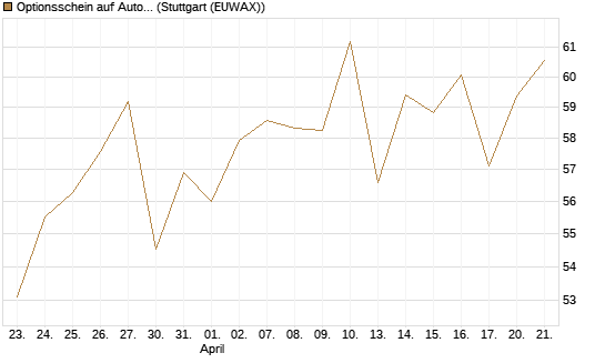 Optionsschein auf AutoZone [Goldman Sachs Bank Europe SE] Chart