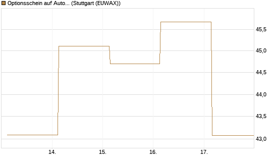 Optionsschein auf AutoZone [Goldman Sachs Bank Europe SE] Chart