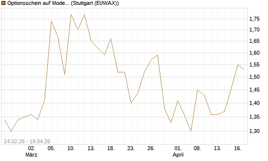 Optionsschein auf Moderna [Goldman Sachs Bank Europe SE] Chart