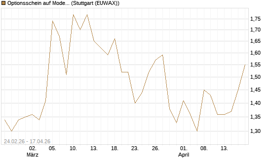 Optionsschein auf Moderna [Goldman Sachs Bank Europe SE] Chart