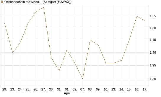 Optionsschein auf Moderna [Goldman Sachs Bank Europe SE] Chart