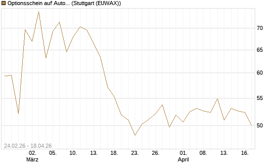 Optionsschein auf AutoZone [Goldman Sachs Bank Europe SE] Chart