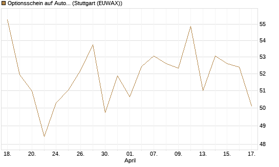 Optionsschein auf AutoZone [Goldman Sachs Bank Europe SE] Chart