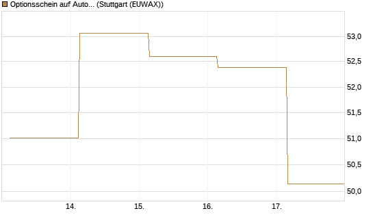Optionsschein auf AutoZone [Goldman Sachs Bank Europe SE] Chart