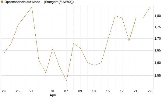 Optionsschein auf Moderna [Goldman Sachs Bank Europe SE] Chart