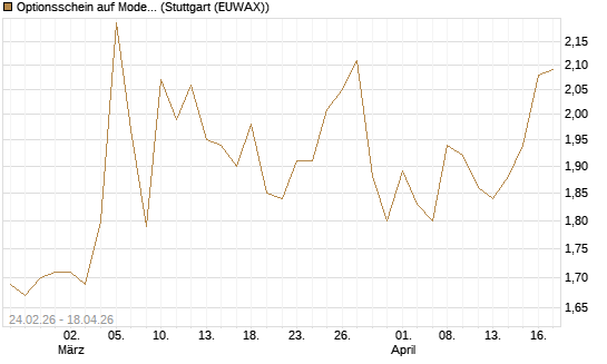 Optionsschein auf Moderna [Goldman Sachs Bank Europe SE] Chart