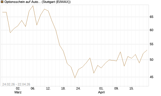 Optionsschein auf AutoZone [Goldman Sachs Bank Europe SE] Chart