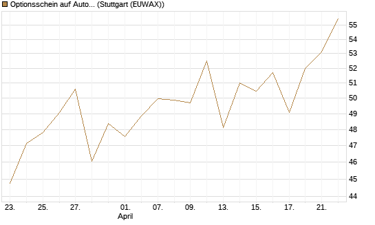 Optionsschein auf AutoZone [Goldman Sachs Bank Europe SE] Chart