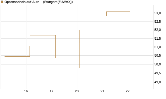 Optionsschein auf AutoZone [Goldman Sachs Bank Europe SE] Chart