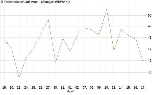 Optionsschein auf AutoZone [Goldman Sachs Bank Europe SE] Chart
