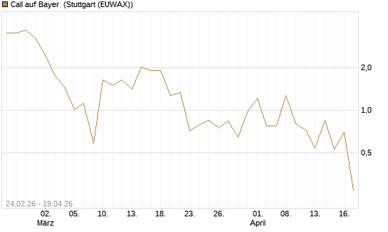 Call auf Bayer [Vontobel] Chart