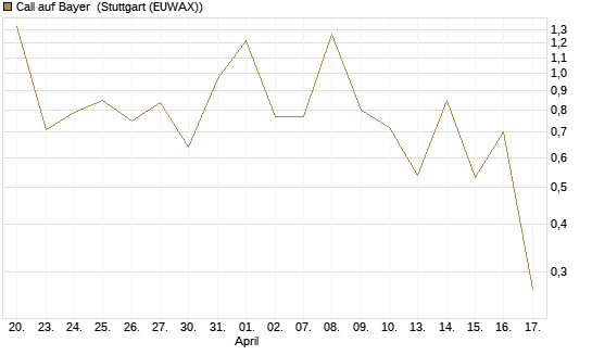 Call auf Bayer [Vontobel] Chart
